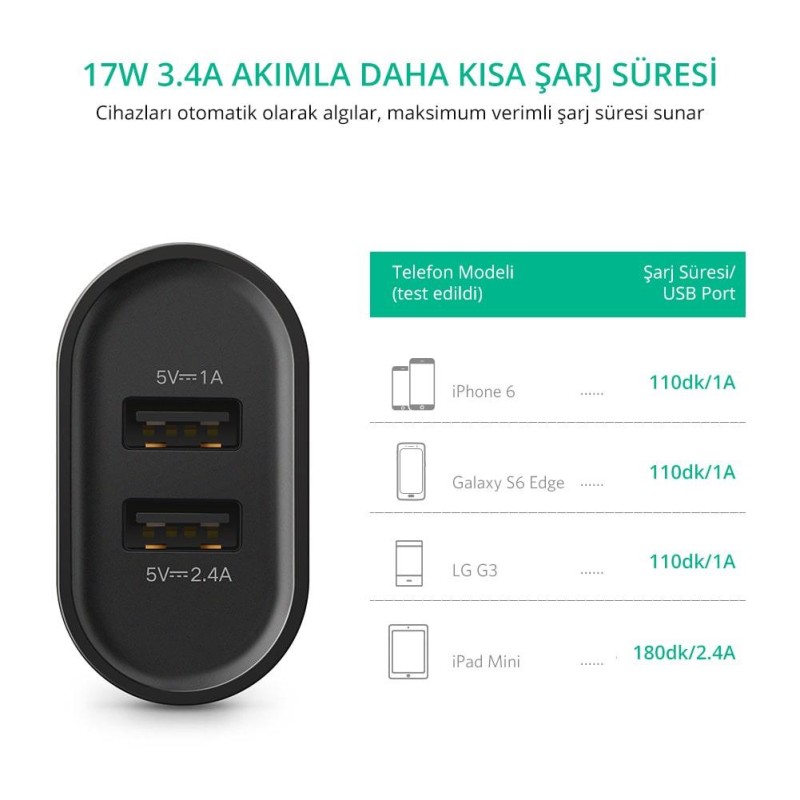 Ugreen Çift USB Çıkışlı Akıllı Şarj Cihazı Siyah